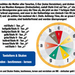 Tonleitern und Skalen finden, bestimmen, lernen und spielen