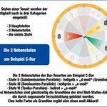 Musiktheorie: die drei Nebenstufen am Musiker-Kompass