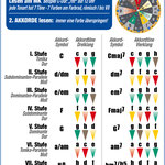 Dreiklänge und Vierklänge bestimmen, bilden, lernen und spielen