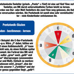 Chromatische Tonleiter bestimmen, lernen und spielen